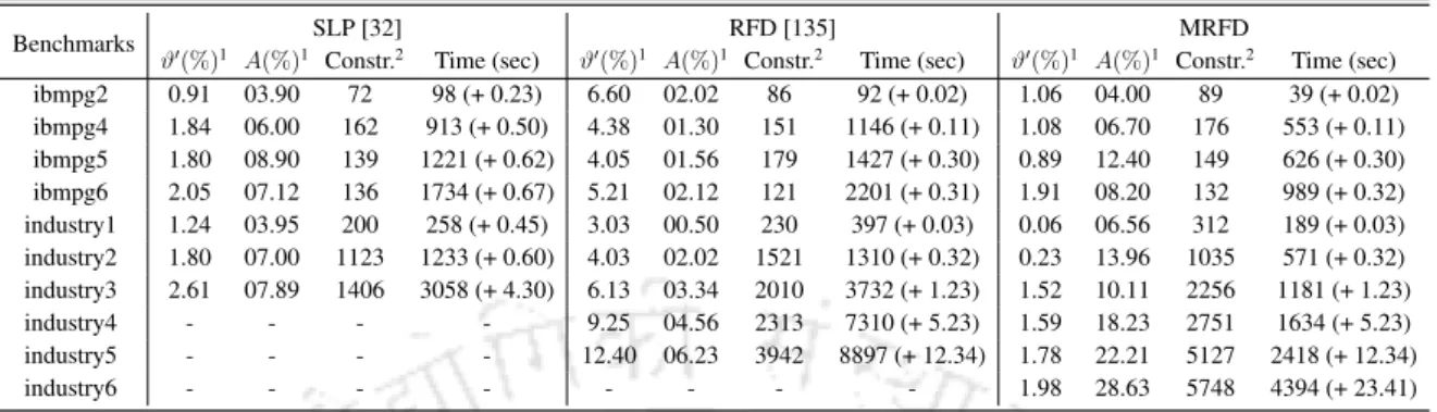 Table 4.4: Comparison of proposed MRFD with SLP and RFD methods on different power distribution benchmarks
