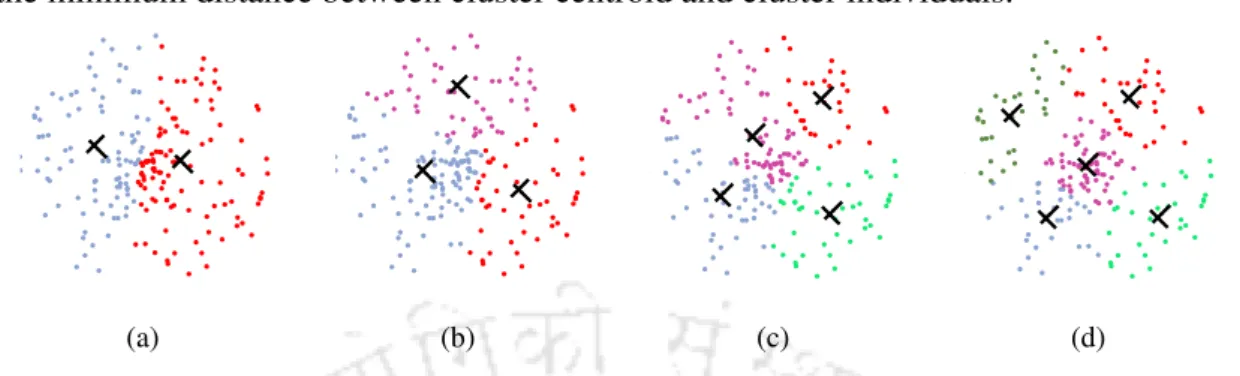 Figure 5.8: Initial selection of cluster centroids using k-means++ clustering technique after dividing individuals into (a) two clusters, (b) three clusters, (c) four clusters, (d) five clusters.