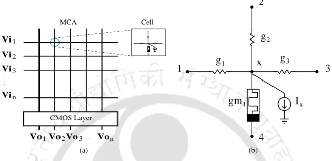 Figure 6.1: (a) Memristor crossbar array architecture [50], (b) Resistive model of a cell in MCA.