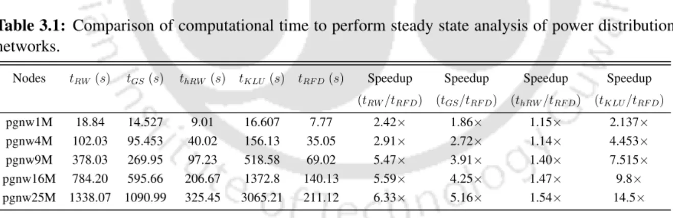 Table 3.1: Comparison of computational time to perform steady state analysis of power distribution networks.