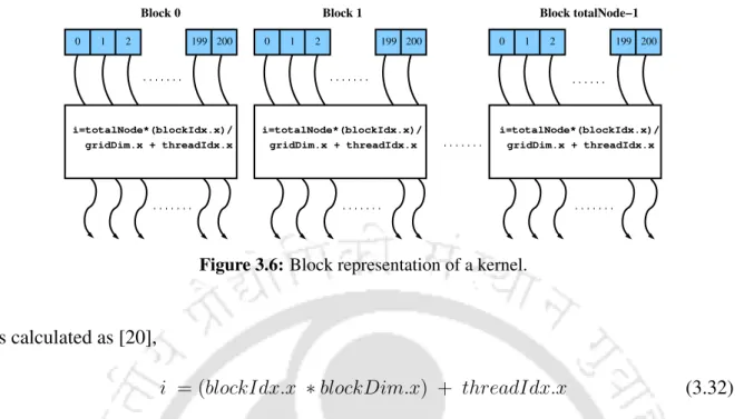 Figure 3.6: Block representation of a kernel.