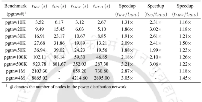 Table 3.2: Comparison of computational time (on CPU) for transient analysis of power distribution networks.