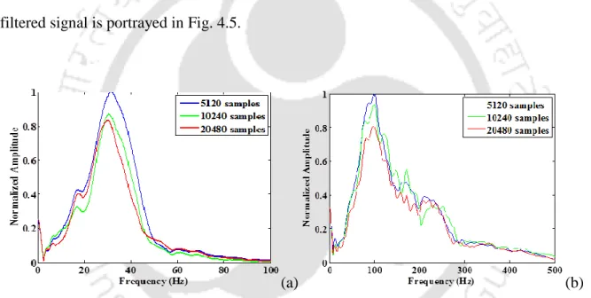 Fig.  4.4:  Normalized  Amplitude  spectra  obtained  for  different  sample  lengths  (a)  Site-1,  using  sampling frequency 7500 Hz (b) Site-2, using sampling frequency 15000 Hz 