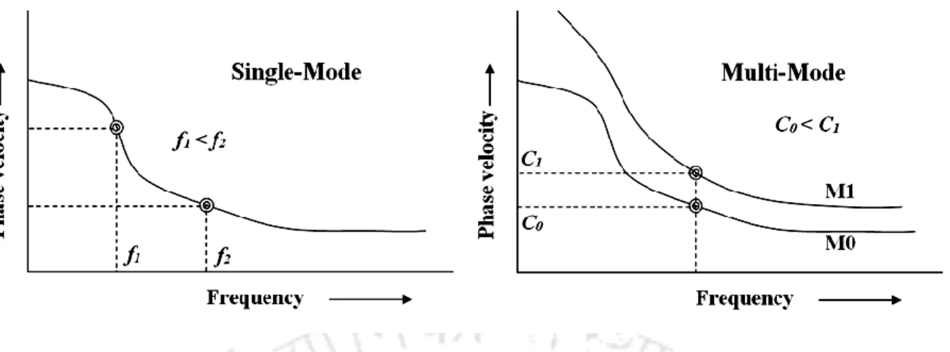 Fig. 2.1: Schematic of the unimodal and multimodal dispersion of Rayleigh waves 
