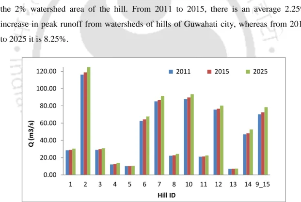 Fig. 5.8: Peak runoffs with 5 year return period coming from the hills of Guwahati  city for the years 2011, 2015 and 2025
