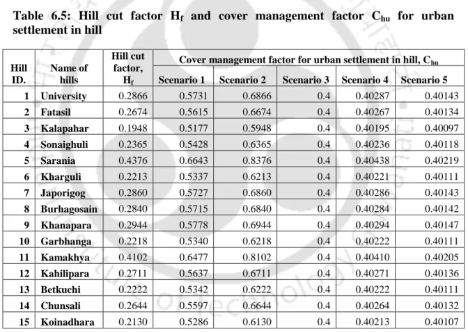 Table  6.5:  Hill  cut  factor  H f   and  cover  management  factor  C hu   for  urban  settlement in hill 