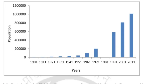 Fig. 3.2: Population in GMCA (Data source: Census of India; no Census could be  conducted in Guwahati in 1981) 