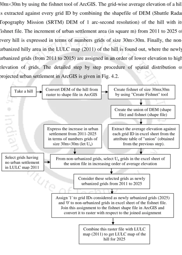 Fig. 4.2: Flow chart of preparation of future LULC map for hills of Guwahati city  