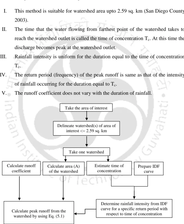 Fig. 5.1: General steps to calculate the peak runoff by Rational Method 