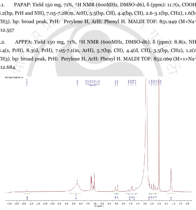 Figure A4.1. 1H NMR of PAPAP. 