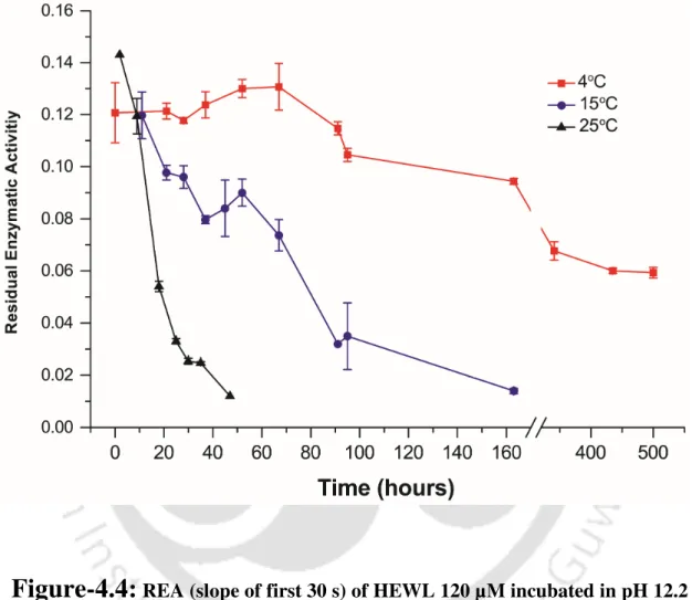 Figure  4.4  shows  the  effect  of  sample  incubation  temperature  on  the  activity  of  HEWL exposed to pH 12.2