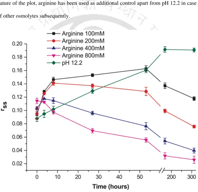 Figure 5.2 shows the influence of increasing arginine concentration on the residual  enzymatic  activity  (REA)  of  HEWL  measured  at  different  times  since  incubation  in  alkaline  pH  (12.2)