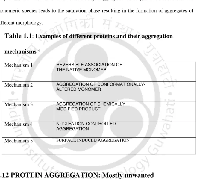 Table 1.1:  Examples of different proteins and their aggregation  mechanisms  4