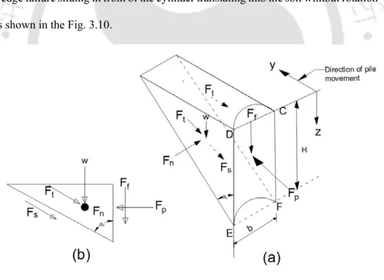 Fig. 3.10 Assumed passive wedge type of failure for clay (a) Shape of wedge (b)  force acting on wedge (Reese et al