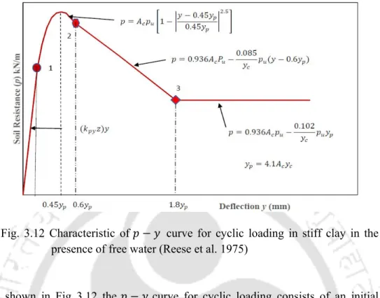 Fig.  3.12  Characteristic  of 𝑝 𝑦  curve  for  cyclic  loading  in  stiff  clay  in  the  presence of free water (Reese et al