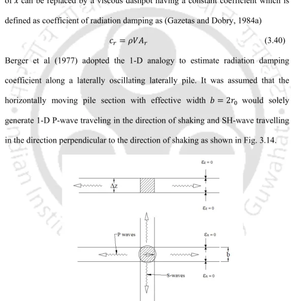 Fig. 3.14 One Dimensional model of wave propagation (Berger et al. 1977) 