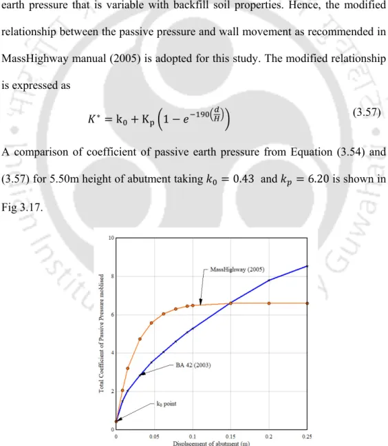 Fig. 3.17 Coefficient of passive pressure generated versus displacement of wall 