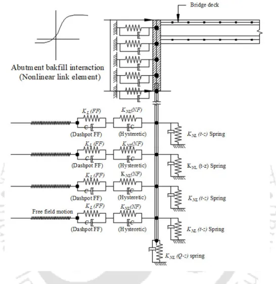 Fig. 3.19 Schematic diagram of abutment backfill interaction and far field soil element along  with near field soil in abutment pile