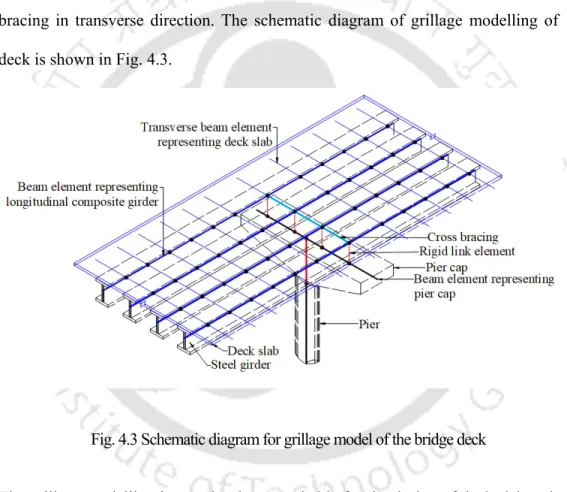 Fig. 4.3 Schematic diagram for grillage model of the bridge deck 