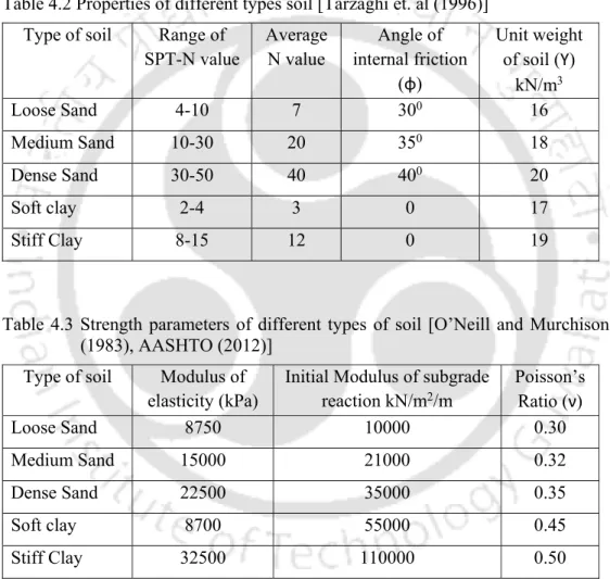 Table 4.2 Properties of different types soil [Tarzaghi et. al (1996)] 