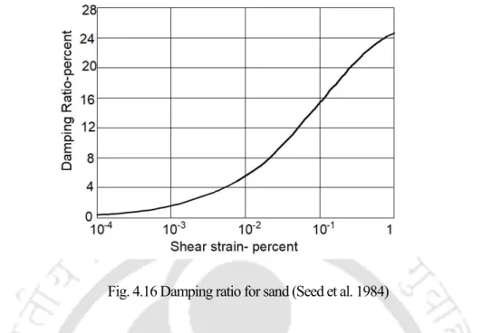 Fig. 4.16 Damping ratio for sand (Seed et al. 1984) 
