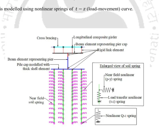 Fig. 4.21 Schematic diagram of NF model of bridge 