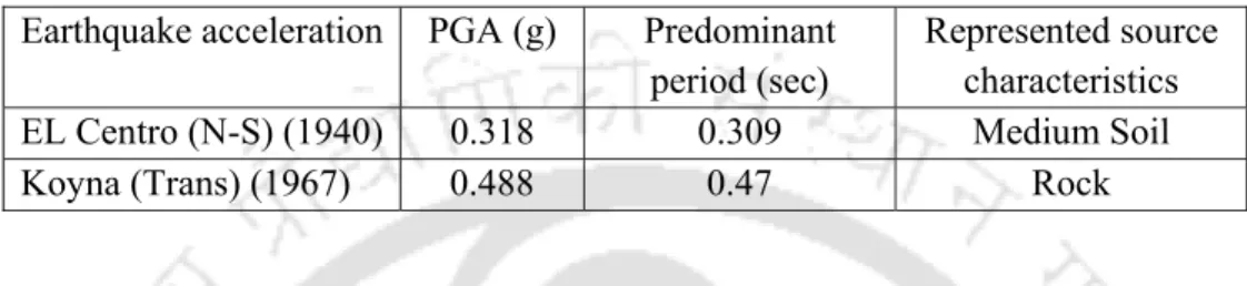 Table 4.16 Characteristics of considered Earthquake ground motion   Earthquake acceleration  PGA (g)  Predominant 