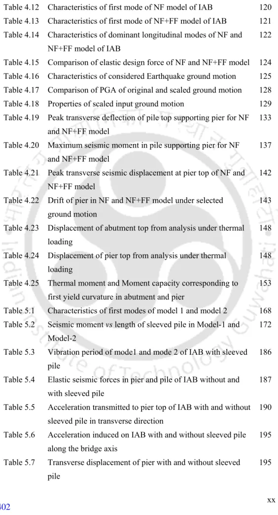 Table 4.12  Characteristics of first mode of NF model of IAB  120  Table 4.13  Characteristics of first mode of NF+FF model of IAB   121  Table 4.14  Characteristics of dominant longitudinal modes of NF and  