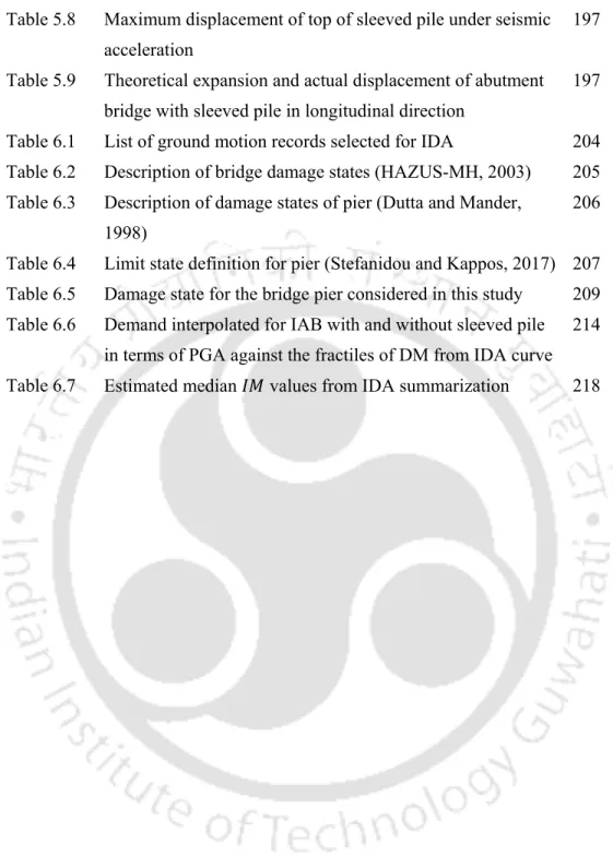 Table 5.8  Maximum displacement of top of sleeved pile under seismic   acceleration 