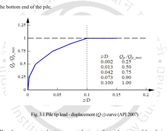 Fig. 3.1 Pile tip load - displacement (Q-z) curve (API 2007) 