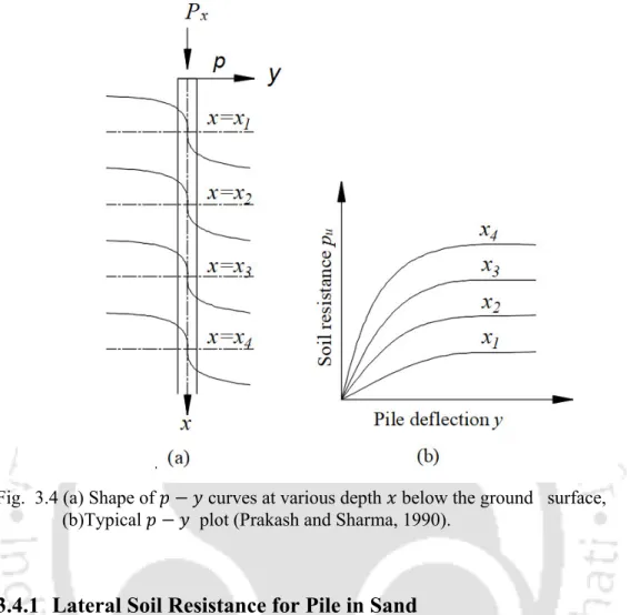 Fig.  3.4 (a) Shape of 𝑝 𝑦 curves at various depth 𝑥 below the ground   surface,  (b)Typical 𝑝 𝑦  plot (Prakash and Sharma, 1990)