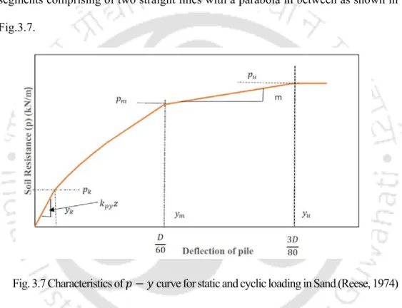 Fig. 3.7 Characteristics of 𝑝 𝑦 curve for static and cyclic loading in Sand (Reese, 1974) 
