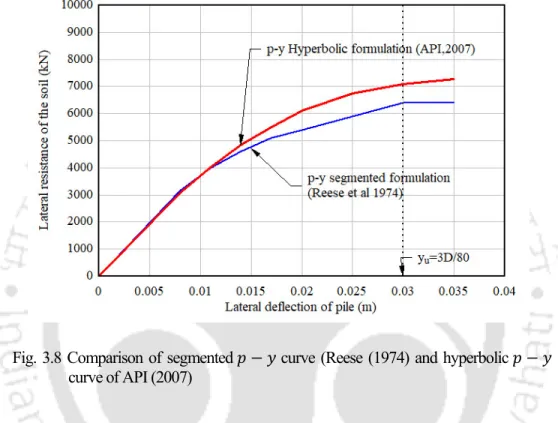 Fig. 3.8 Comparison of segmented 𝑝 𝑦 curve (Reese (1974) and hyperbolic 𝑝 𝑦  curve of API (2007)  