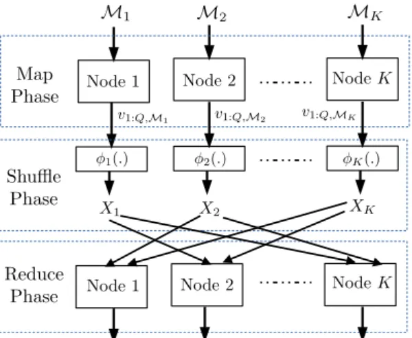Figure 3. There are N files and a subset M i of them are assigned to node i in map phase
