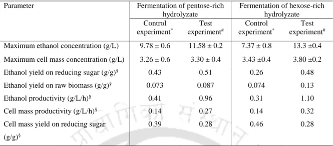 Table 5.1 Summary of experimental results of fermentation under control and test conditions 