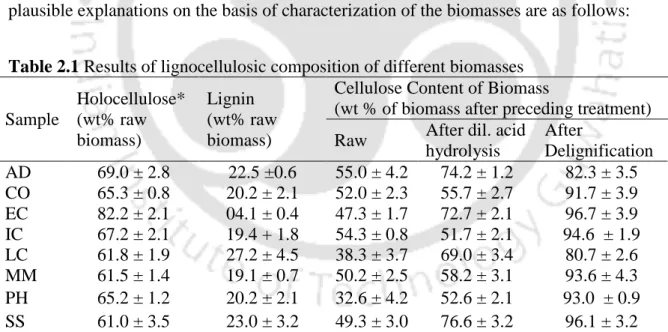 Table 2.1 Results of lignocellulosic composition of different biomasses Sample 