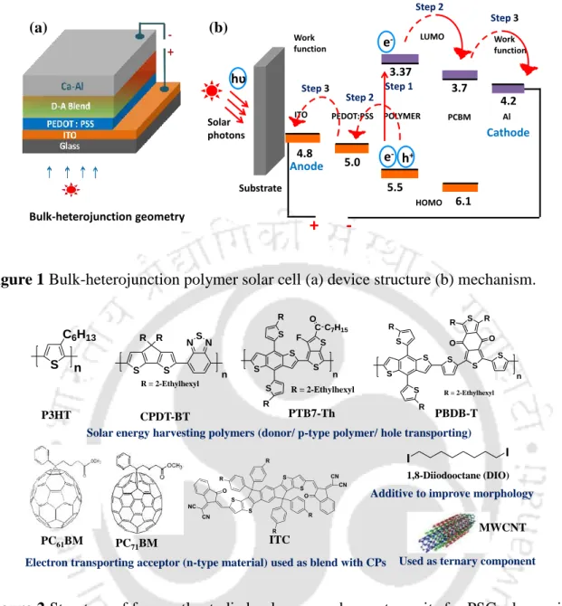Figure 2 Structure of frequently studied polymers and acceptor units for PSC, along with  additive and ternary component