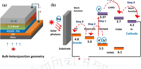 Figure 1 Bulk-heterojunction polymer solar cell (a) device structure (b) mechanism. 