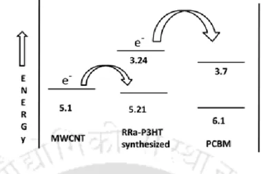 Figure A2.1.Energy level diagram for P3HT, PC 61 BM and MWCNT. 