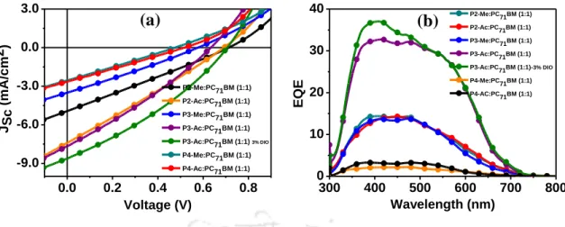 Figure 8 (a) J-V curve for fabricated solar cells (b) external quantum efficiency. 