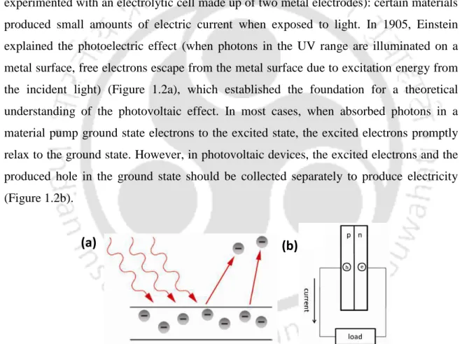 Figure 1.2 (a) Photoelectric effect (b) photovoltaic effect (figures taken from e-source)