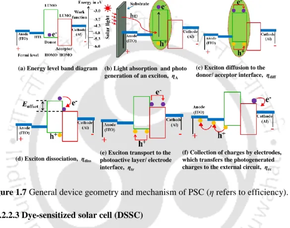 Figure 1.7 General device geometry and mechanism of PSC (η refers to efficiency). 