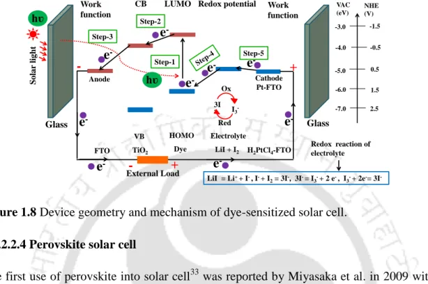 Figure 1.8 Device geometry and mechanism of dye-sensitized solar cell. 