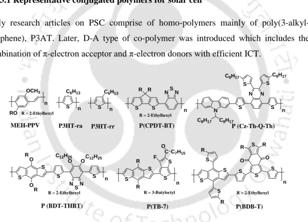 Figure 1.10 Representative conjugated polymers used for solar cell. 