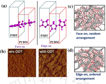 Figure  1.23  (a)  Face-on  and  edge-on  orientation  of  P3HT  with  additives  in  PSC,  (b)  AFM topography, (c, d) Graphical presentation of the active layer in edge-on and face-on  arrangements in PSC