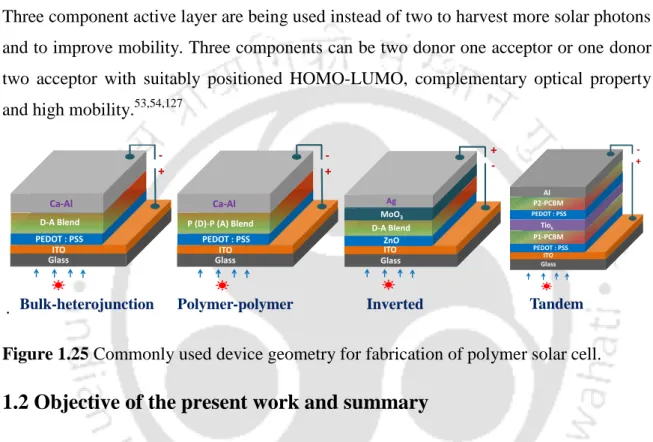 Figure 1.25 Commonly used device geometry for fabrication of polymer solar cell. 