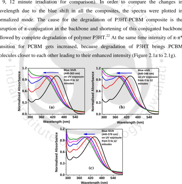 Figure 2.1 Photo-degradation under UV radiation of composites in dry chloroform causes  blue shift in UV-visible spectra (a) P3HT-PCBM (10%) (b) P3HT-PCBM (10%) with 5  µl H2O in 3 ml chloroform (c) P3HT-PCBM (9%)-MWCNT (1%)