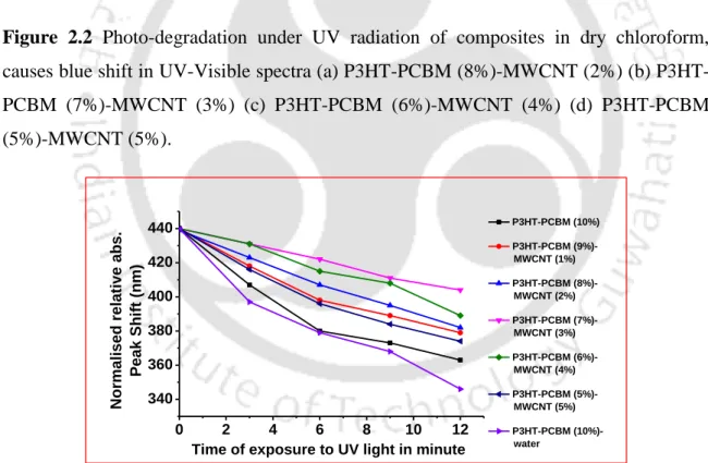 Figure 2.3 Comparison of photo-degradation of all the composites and composite with  moisture in solution state