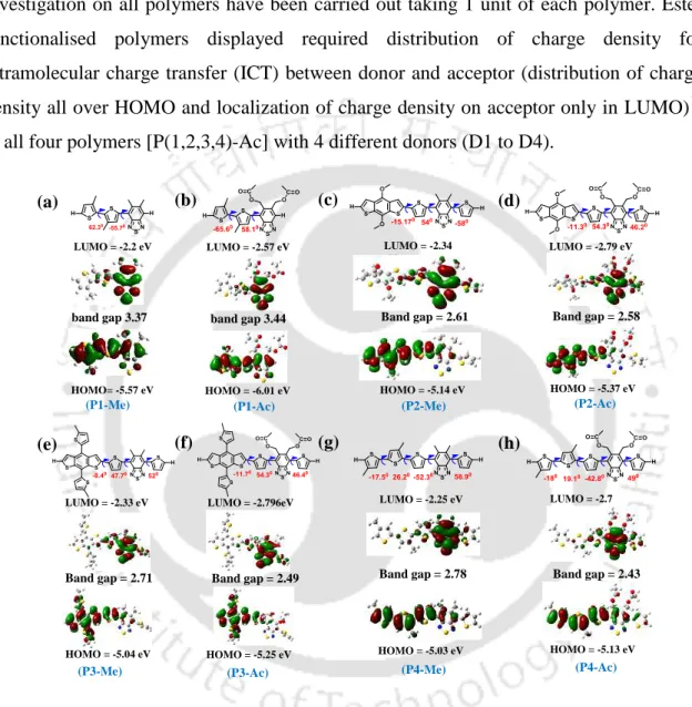 Figure 4.3 DFT calculation showing lowering of LUMO on functionalization of methyl  acetate at 5,6-positon of BT-based CPs (model is a monomer)