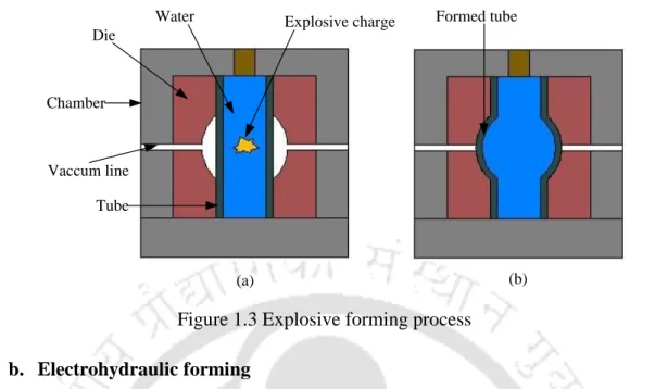 Figure 1.3 Explosive forming process  b.  Electrohydraulic forming 